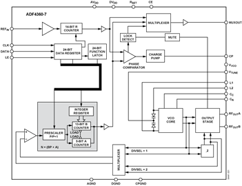 ADF4360-7BCPZ的内部电路图解
