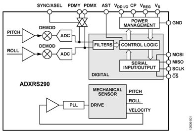 ADXRS290BCEZ的内部电路图解